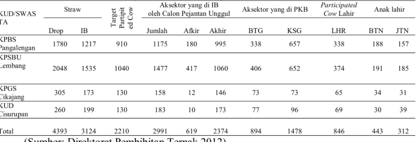 Tabel 6 IB, PKB (Bunting) dan Kelahiran Sapi Perah di Jawa Barat tahun 2010 