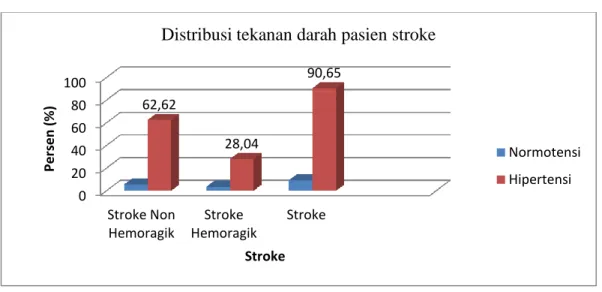 Gambar 4.1 Distribusi tekanan darah pasien stroke dalam persen. 