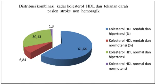 Gambar  4.5  Distribusi  kombinasi  kadar  kolesterol  HDL  dan  tekanan  darah  pasien stroke hemoragik 