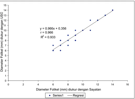 Gambar 1.  Hubungan antara diameter folikel dominan dari ovaria (n = 30) hasil  pemeriksaan ultrasonografi  in vivo dan sayatan ovaria in vitro