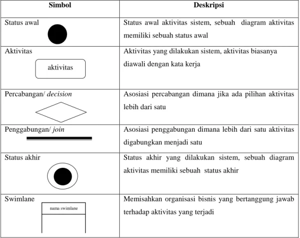 Tabel II.2  Activity Diagram 