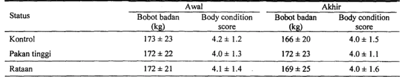 Tabel 1. Body sizes sapi Bali pada periode postpartum dan bukan postpartum pada kondisi pakan tinggi