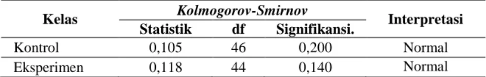Tabel 5. Hasil Uji Normalitas Data Keterampilan Menulis Argumentasi  Kelas  Kolmogorov-Smirnov 
