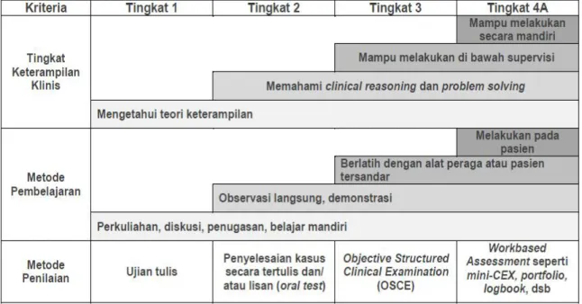 Tabel  Matriks Tingkat  Keterampilan Klinis,  Metode Pembelajaran  dan  Metode Penilaian untuk setiap tingkat kemampuan 