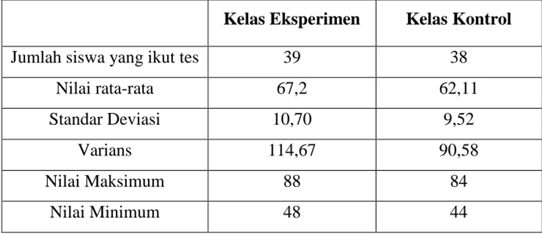 Tabel 1. Deskripsi Data Hasil Penelitian. 