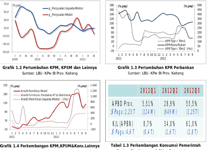 Grafik 1.2 Pertumbuhan KPM, KPSM dan Lainnya   Sumber: LBU -KPw BI Prov. Kalteng 