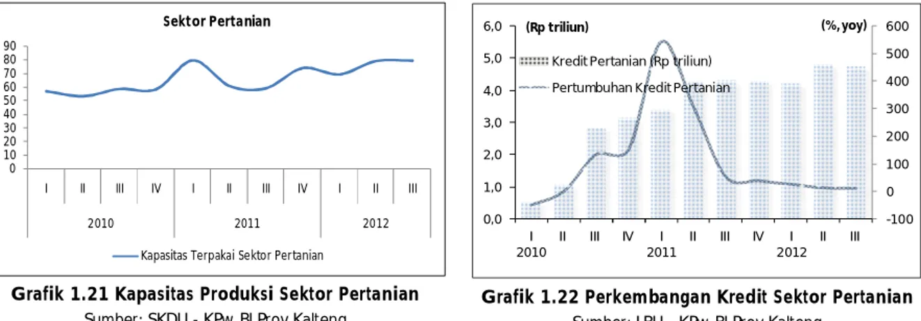 Grafik 1.21 Kapasitas Produksi Sektor Pertanian  Sumber: SKDU - KPw BI Prov.Kalteng