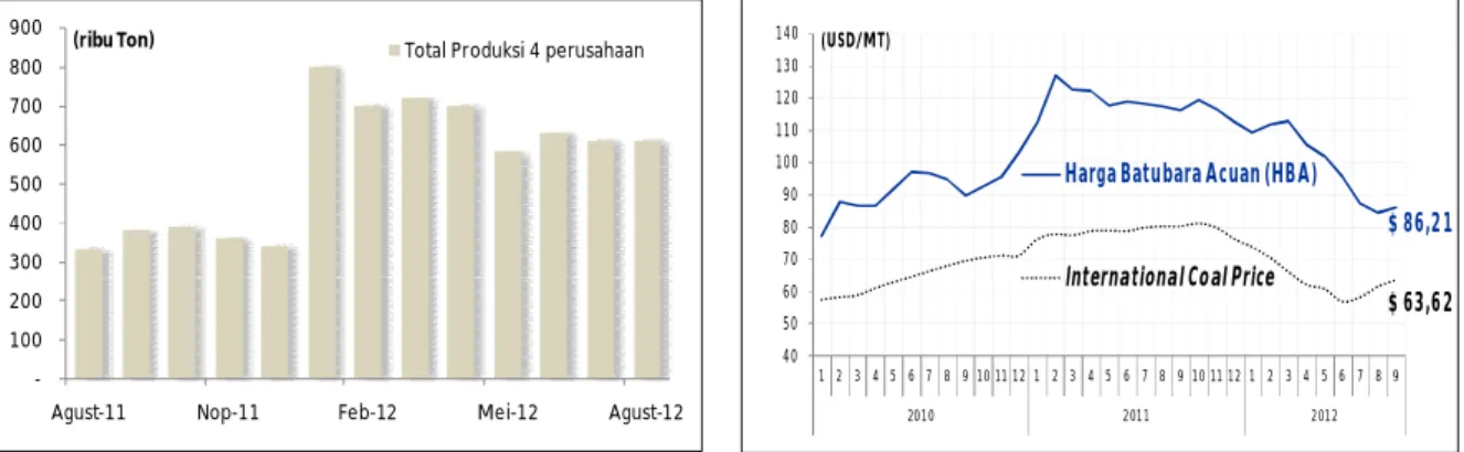 Grafik 1.26 Produksi 4 Perusahaan Batubara   Sumber: ESDM &amp; Indonesian Coal Report – Sep.12
