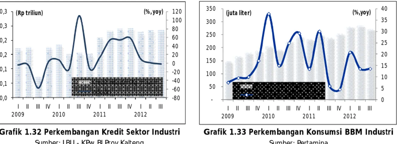 Grafik 1.32 Perkembangan Kredit Sektor Industri   Sumber: LBU - KPw BI Prov.Kalteng