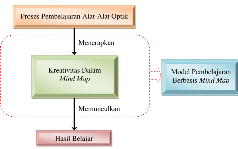 Gambar 2.2 Kerangka Pemikiran 