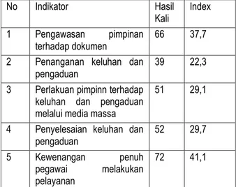 Tabel 8. Nilai Index DImensi Waktu 