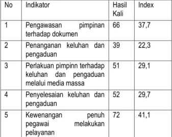 Tabel 8. Nilai Index DImensi Waktu 