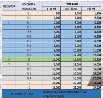Tabel  5.  Struktur  Tarif  Air  2019  di  Kota  Bogor 