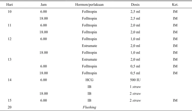 Tabel 1. Prosedur superovulasi dengan menggunakan hormon FSH (Folltropin) 