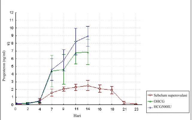 Gambar 1. Rataan konsentrasi progesteron (ng/ml) sebelum superovulasi dan setelah superovulasi dengan atau tanpa hCG 