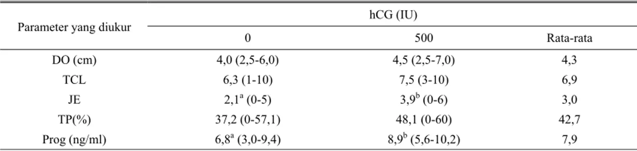 Tabel 2. Pengaruh hCG terhadap tingkat ovulasi kerbau yang disuperovulasi dengan menggunakan hormon FSH (Folltropin)  hCG (IU) 