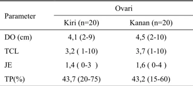 Table 3.  Respon ovari kiri dan kanan terhadap perlakuan  superovulasi  Ovari  Parameter  Kiri (n=20)  Kanan (n=20)   DO (cm)  4,1 (2-9)  4,5 (2-10)  TCL  3,2 ( 1-10)  3,7 (1-10)  JE  1,4 ( 0-3  )  1,6 ( 0-4 )  TP(%)  43,7 (20-75)  43,2 (15-60) 
