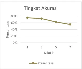 Gambar 13. Grafik hasil pengujian dengan data  latih sebanyak 100 