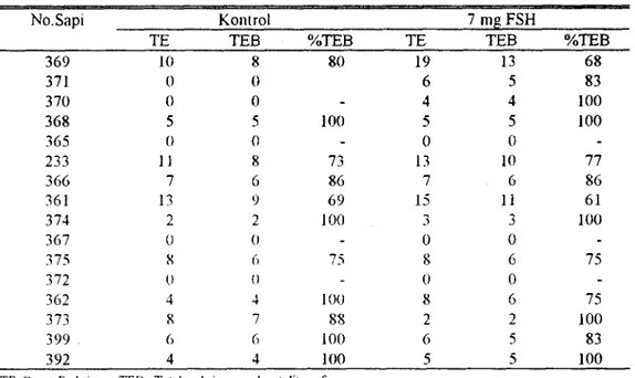 Tabel 1. Respon sapi terhadap perlakuan superovulasi dengan menggutrtkan hormon FSH