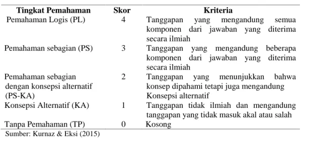 Tabel 1. Kriteria Tingkat Kemampuan Berpikir Ilmiah Siswa Berdasarkan Skor LCTSR Skor CTSR Tingkat KBI