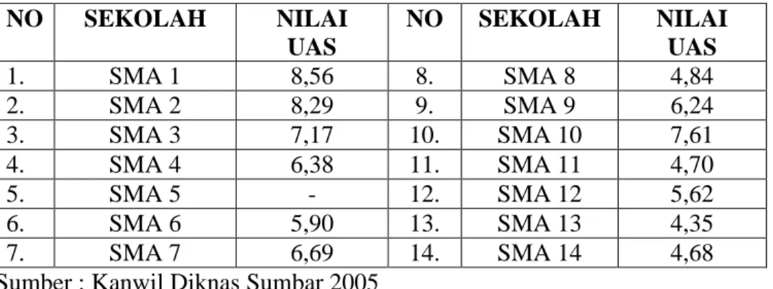 Tabel 1. Rata-rata Nilai UAS Matapelajaran Fisika SMA Kota Padang Tahun 2005 