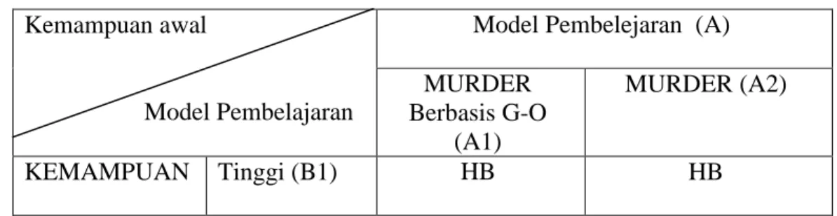 Tabel 2. Rancangan Model Pembelajaran kooperatif teknik MURDER berbasis  graphics organizers