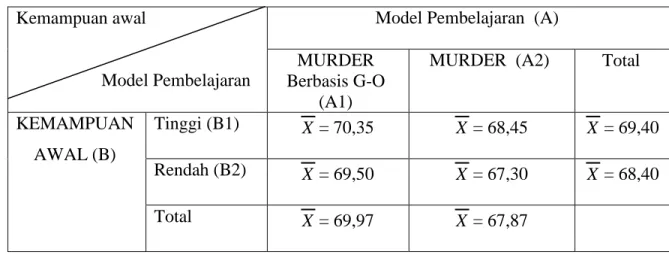 Tabel Anava Dua Arah