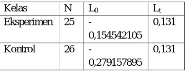 Tabel  9.  Hasil  uji  perbedaan  dua  rata-rata  tes akhir  Kelas  Α  t hitun g  t tabel  Kesimpulan  Eksperi men  Kontrol  0,05  16,59  2,00  Hipotesisditerima 