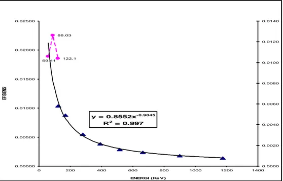 Gambar 2. Hasil kalibrasi standar campuran radioisotop   pemancar      gamma            