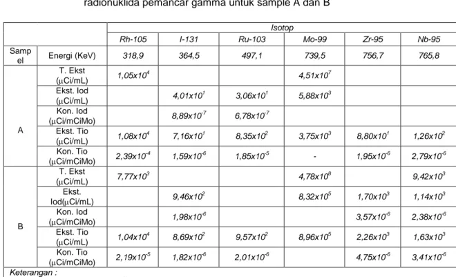 Tabel 3 Hasil perhitungan konsentrasi radioaktifitas  99 Mo dan pengotor               radionuklida pemancar gamma untuk sample A dan B 