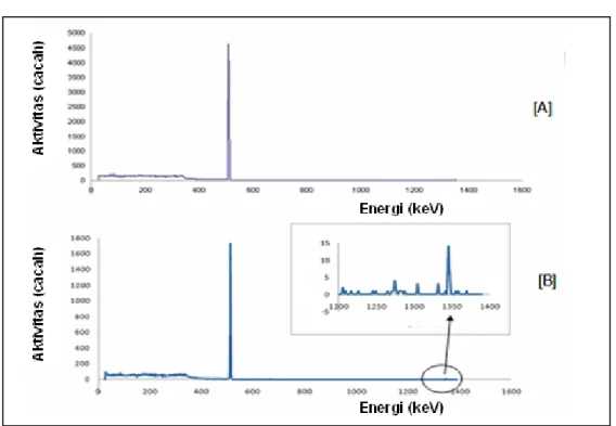 Gambar 2. Pola spektrum radiasi-γ larutan target CuO pasca iradiasi (A)   dan fraksi eluat HCl encer (0,05 M) (B)