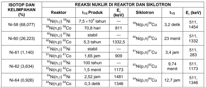 Tabel 1. Isotop alam nikel dan produk reaksi nuklir dalam reaktor dan dalam siklotron