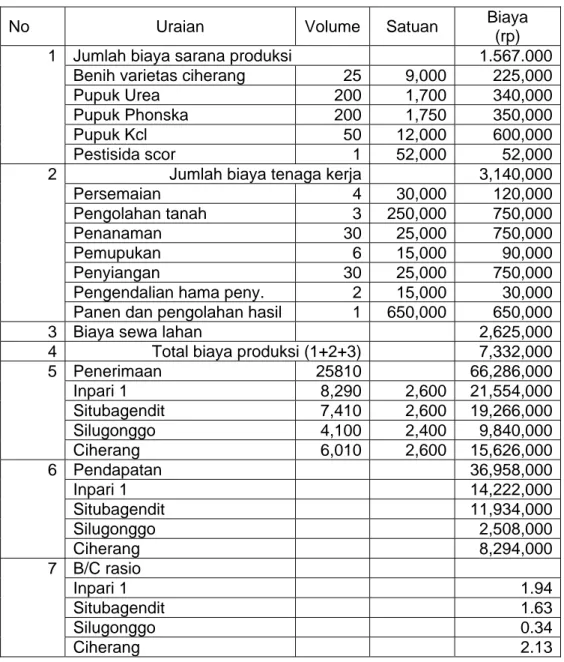 Tabel 3. Analisa Usahatani penanaman padi IP 400 per hektar Dusun Tiwir,  Sumbersari, Moyudan, Sleman 