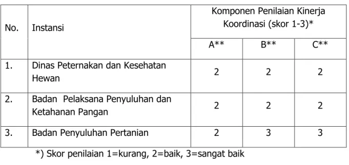 Tabel 1. Kinerja Koordinasi Pendampingan 