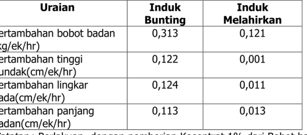 Tabel 3.  Performans Induk Sapi Potong Di Kabupaten Sinjai 