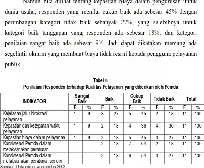 Tabel 9. Penilaian Responden terhadap Kualitas Pelayanan yang diberikan oleh Pemda 