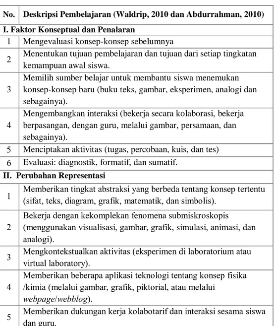 Tabel 2.1 Deskripsi Desain Pembelajaran Kerangka IFSO (Waldrip, 2010  dan Abdurrahman, 2010)  