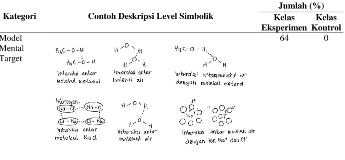 Tabel 2. Deskripsi Level Simbolik 