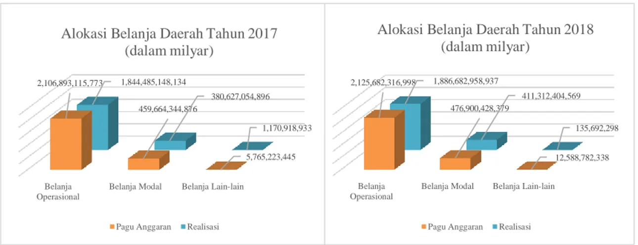 Gambar 3. Realisasi Anggaran Belanja Daerah Kabupaten Sleman   Tahun 2017 Dan 2018 