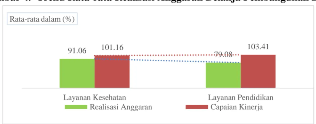 Gambar 4.  Trend Rata-rata Realisasi Anggaran Belanja Pembangunan SDM  Kabupaten Sleman 2017-2018 