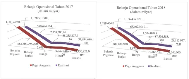 Gambar 6. Realisasi Belanja Operasional Pemerintah Kabupaten Sleman  Tahun 2017 Dan 2018 