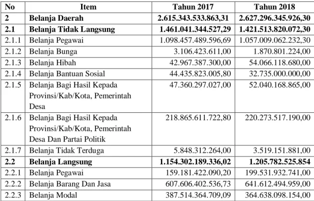 Tabel 1. Anggaran Belanja Pemerintah Daerah Kabupaten Sleman   Tahun 2017 Dan 2018 