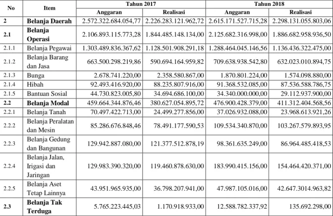 Tabel 2. Realisasi Anggaran Belanja Daerah Kabupaten Sleman   Tahun 2017-2018 
