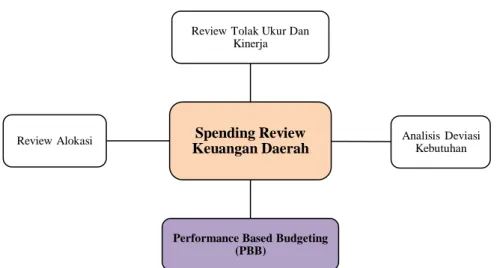 Gambar 1. Kerangka Teori Spending Review Berbasis PBB 