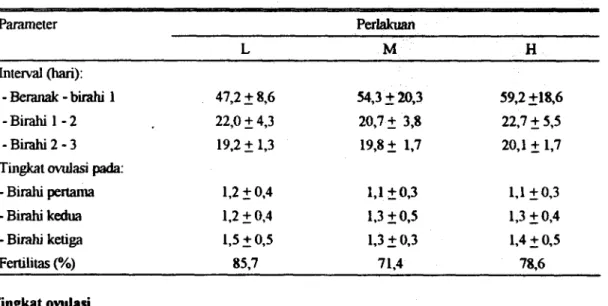 Tabel 2. Kinerja reproduksi setelah beranak kambing Peranakan Etawah dengan tingkat produksi susu yang berbeda (n=12, rataan + SD)