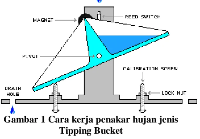 Gambar 1 Cara kerja penakar hujan jenis  Tipping Bucket 