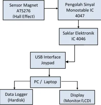 Gambar 2. Blok Diagram 