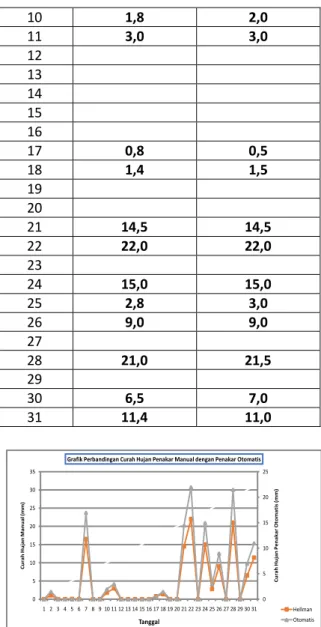 Grafik Perbandingan Curah Hujan Penakar Manual dengan Penakar Otomatis