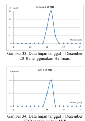 Gambar 33. Data hujan tanggal 1 Desember  2010 menggunakan Hellman. 