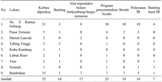 Tabel 1. Status reproduksi kerbau, penyerentakan berahi dan pelayanan IB di Kabupaten Batanghari, Propinsi  Jambi, Nopember - Desember 2006 (ekor) 